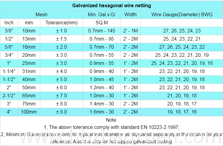 High Quality Chicken Wire Net Craft Wire Mesh Lightweight Galvanized Hexagonal Wire Mesh For Sale